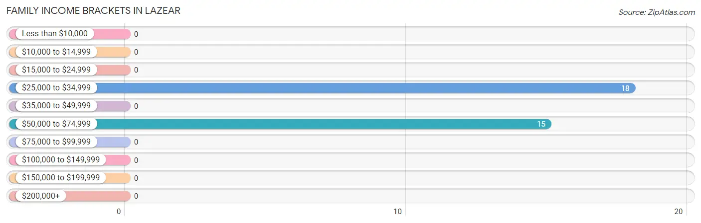 Family Income Brackets in Lazear