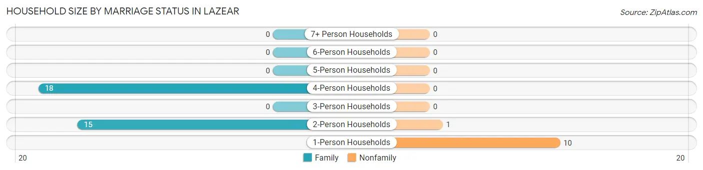 Household Size by Marriage Status in Lazear