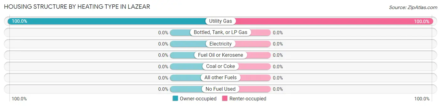 Housing Structure by Heating Type in Lazear