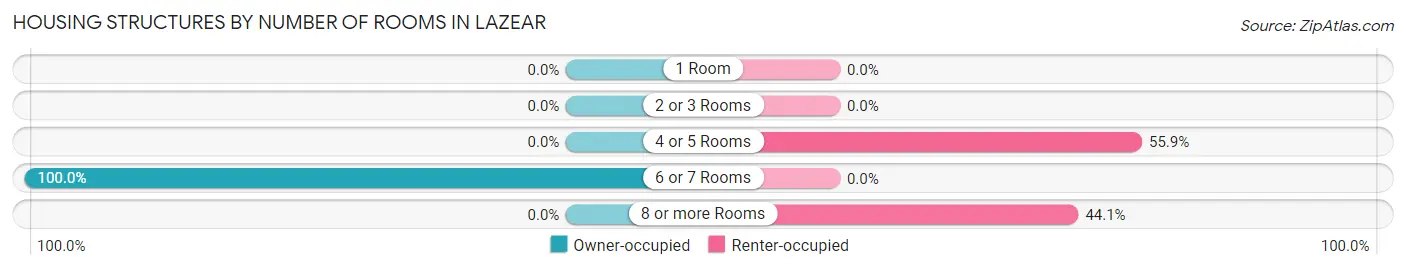 Housing Structures by Number of Rooms in Lazear