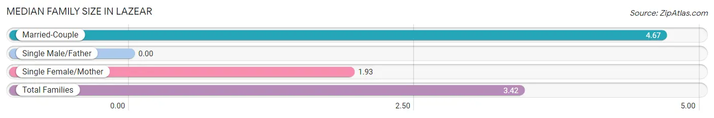 Median Family Size in Lazear