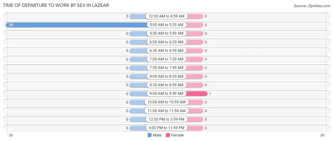 Time of Departure to Work by Sex in Lazear