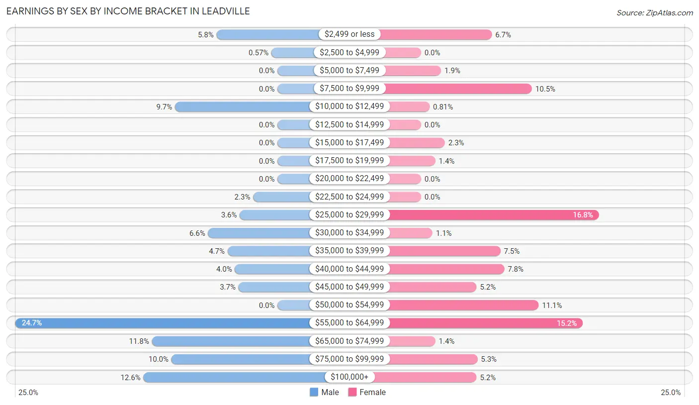 Earnings by Sex by Income Bracket in Leadville