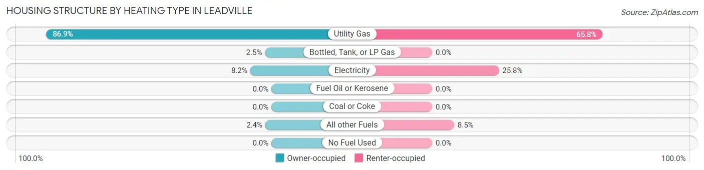 Housing Structure by Heating Type in Leadville