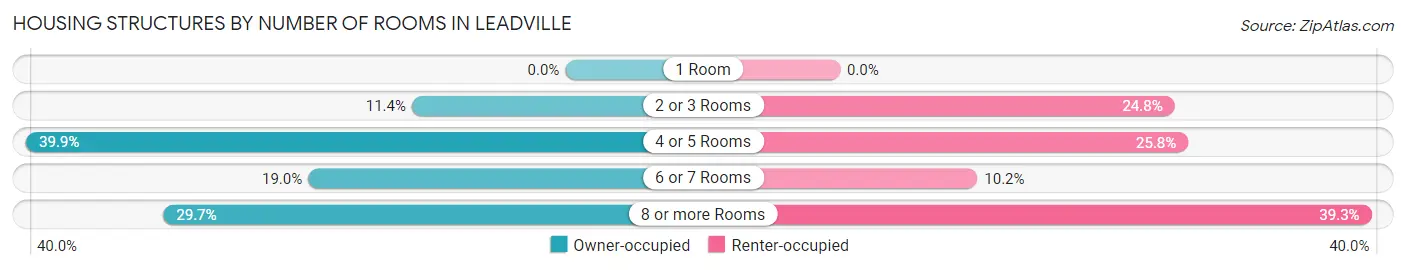 Housing Structures by Number of Rooms in Leadville