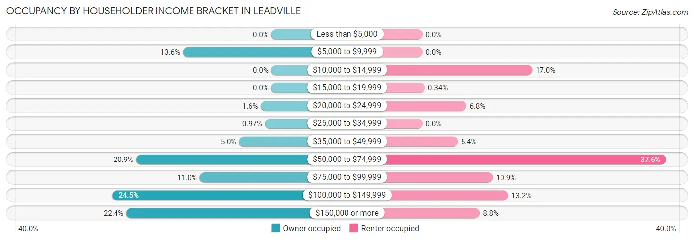 Occupancy by Householder Income Bracket in Leadville