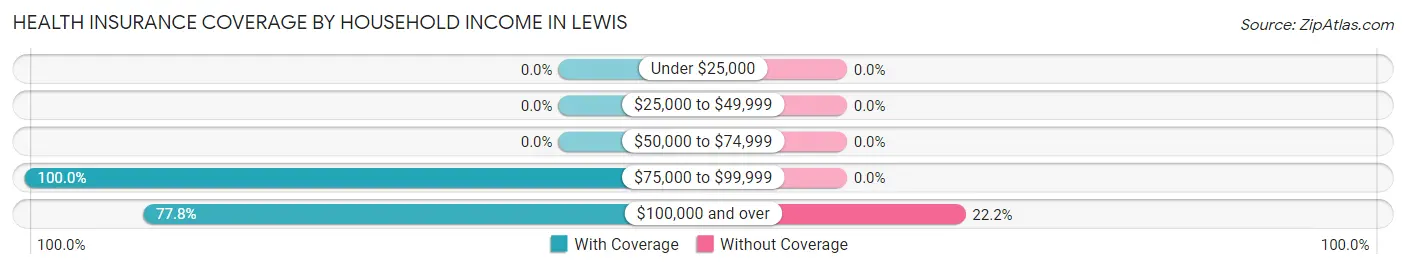 Health Insurance Coverage by Household Income in Lewis