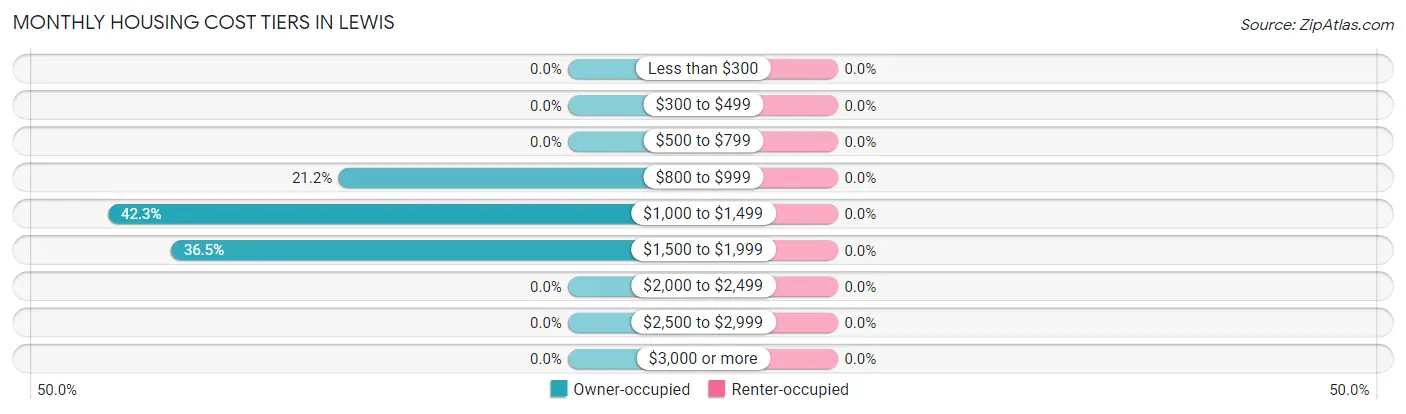 Monthly Housing Cost Tiers in Lewis