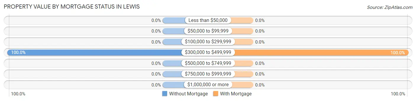 Property Value by Mortgage Status in Lewis