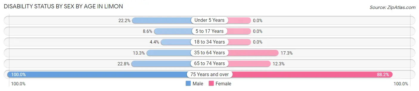 Disability Status by Sex by Age in Limon