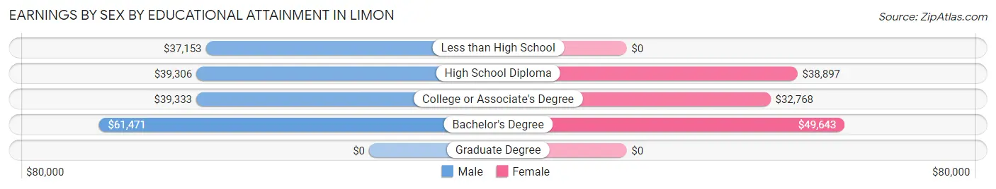 Earnings by Sex by Educational Attainment in Limon