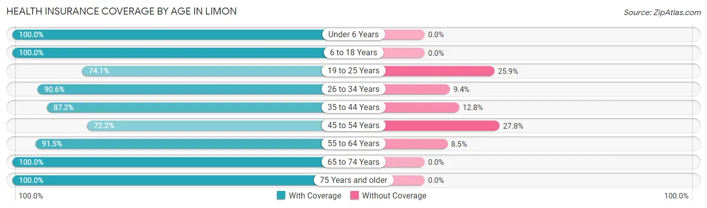 Health Insurance Coverage by Age in Limon
