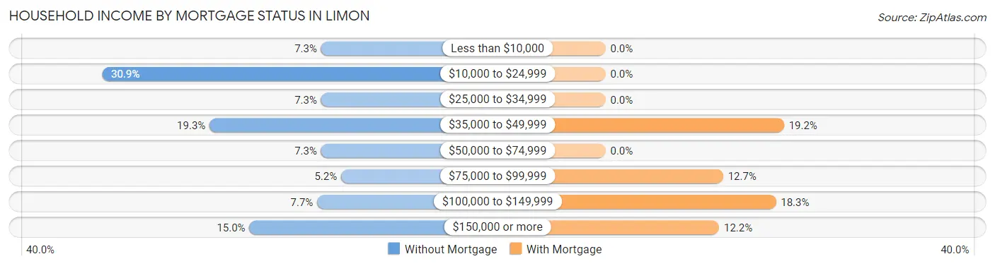 Household Income by Mortgage Status in Limon