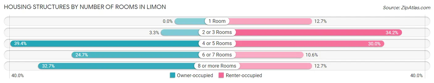 Housing Structures by Number of Rooms in Limon