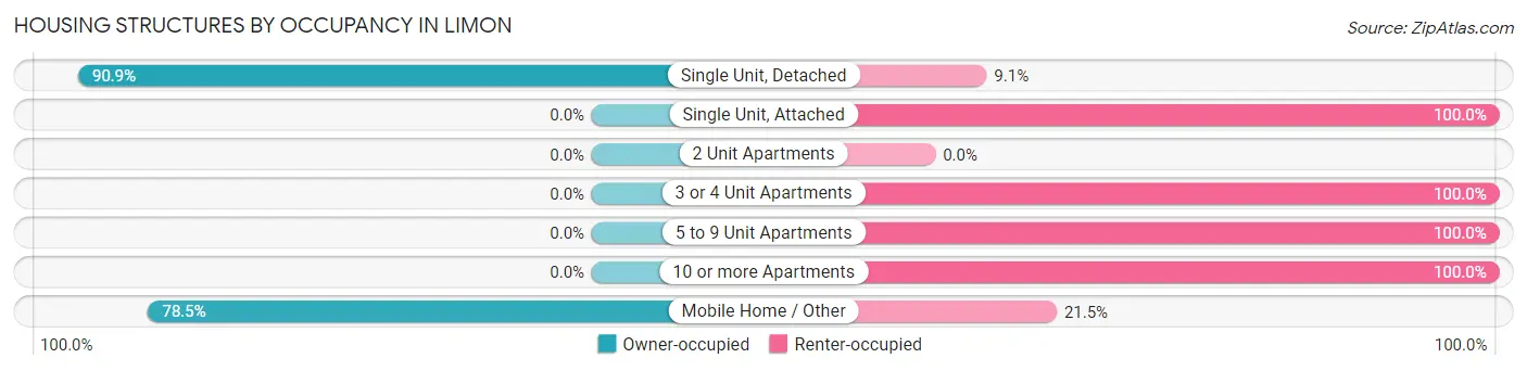 Housing Structures by Occupancy in Limon