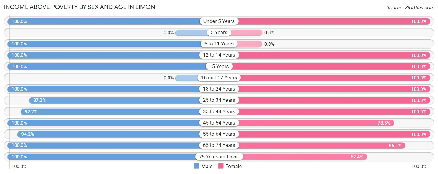 Income Above Poverty by Sex and Age in Limon