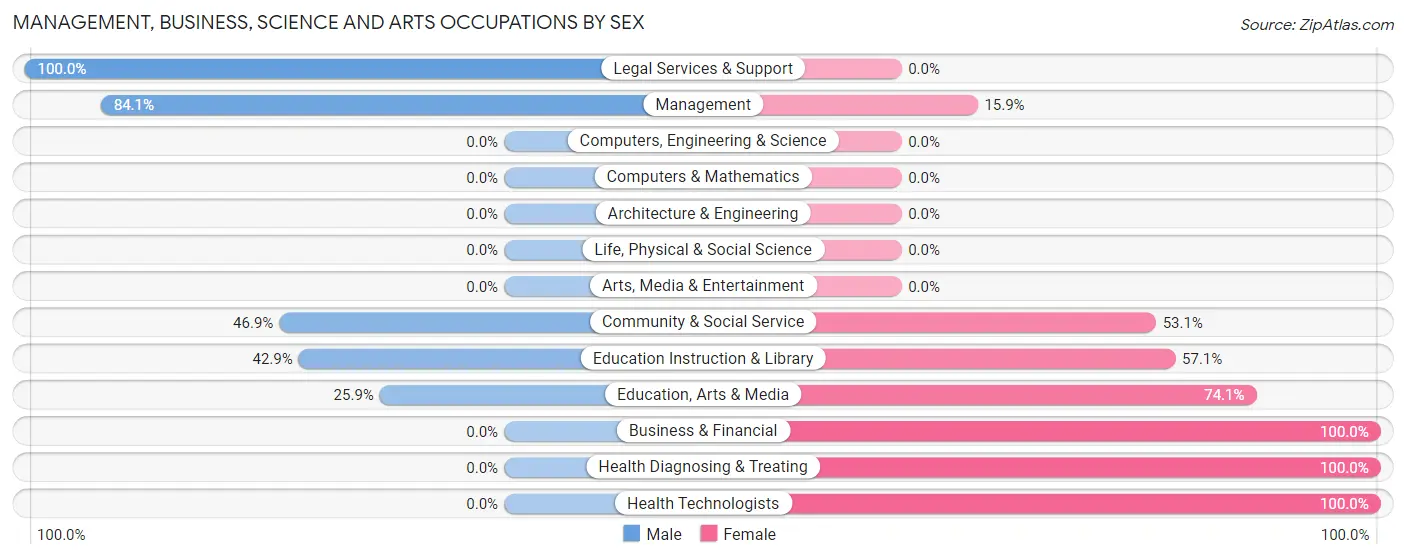 Management, Business, Science and Arts Occupations by Sex in Limon