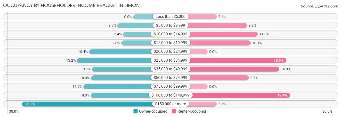 Occupancy by Householder Income Bracket in Limon