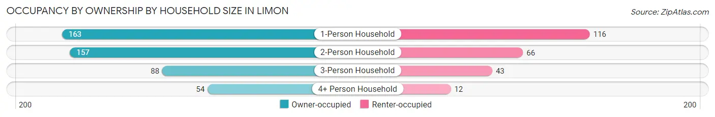 Occupancy by Ownership by Household Size in Limon