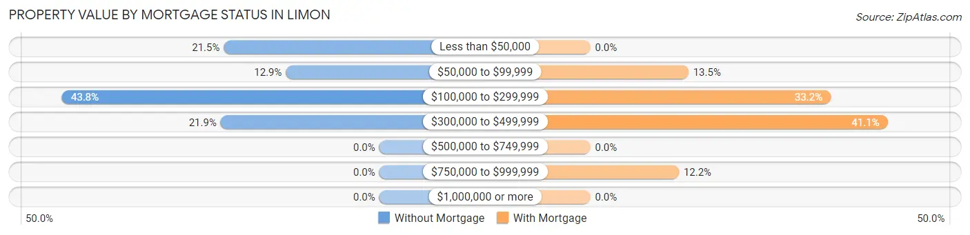 Property Value by Mortgage Status in Limon