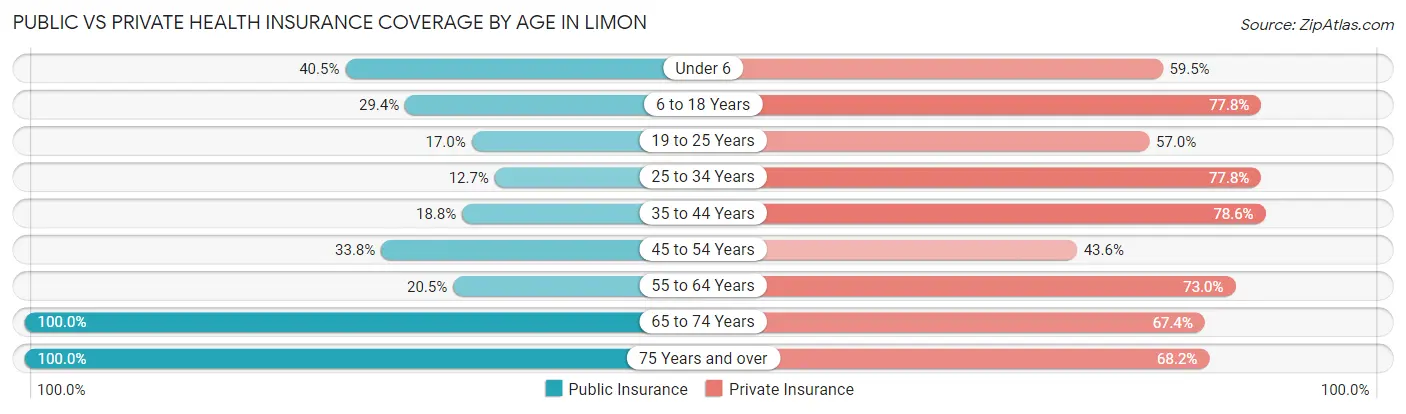 Public vs Private Health Insurance Coverage by Age in Limon