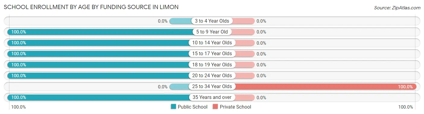 School Enrollment by Age by Funding Source in Limon