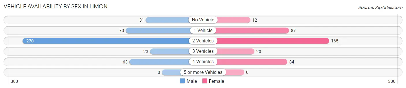 Vehicle Availability by Sex in Limon