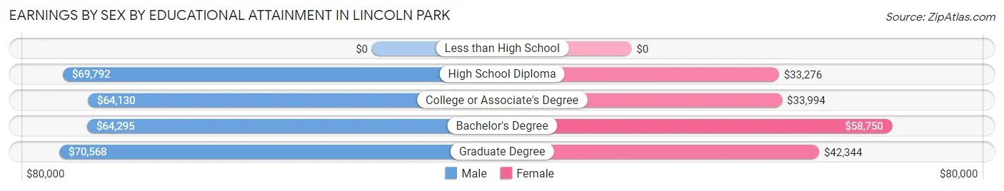 Earnings by Sex by Educational Attainment in Lincoln Park