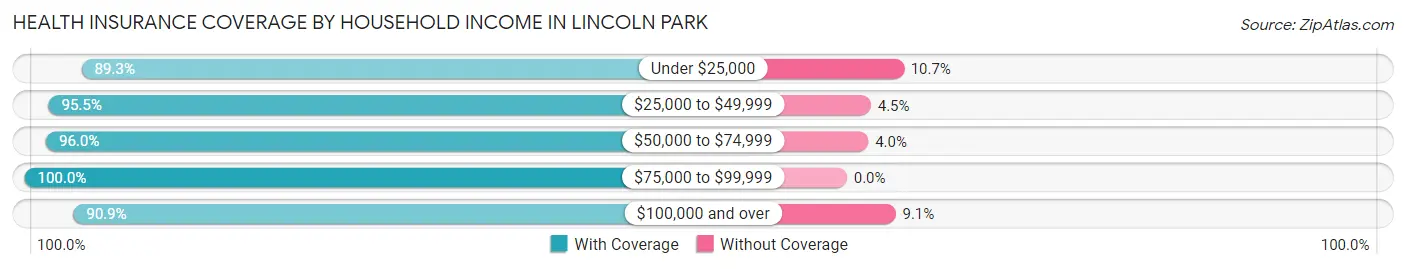 Health Insurance Coverage by Household Income in Lincoln Park
