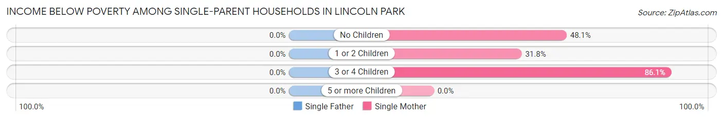 Income Below Poverty Among Single-Parent Households in Lincoln Park