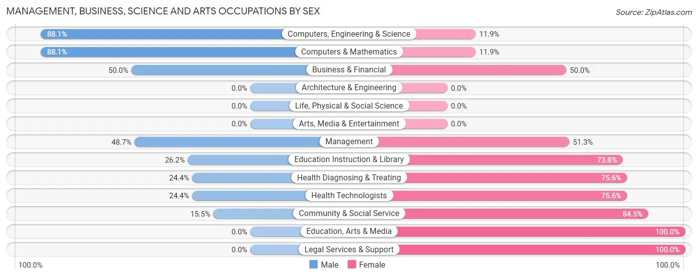 Management, Business, Science and Arts Occupations by Sex in Lincoln Park