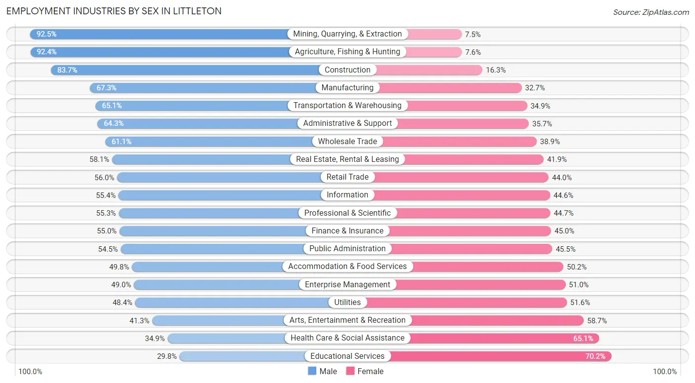 Employment Industries by Sex in Littleton