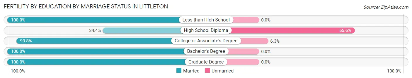 Female Fertility by Education by Marriage Status in Littleton