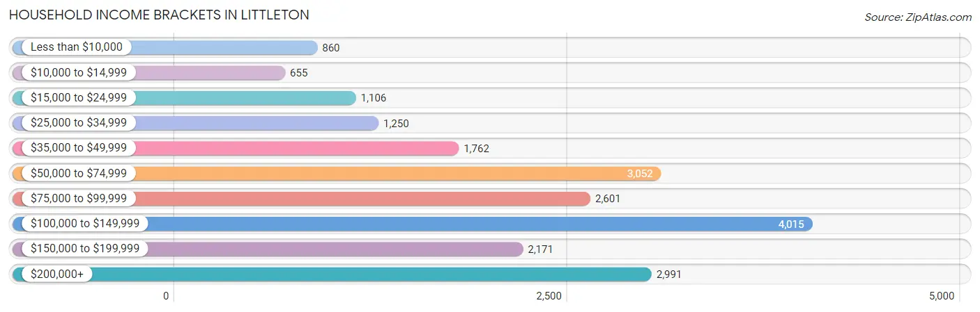 Household Income Brackets in Littleton