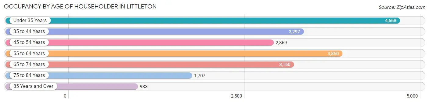 Occupancy by Age of Householder in Littleton