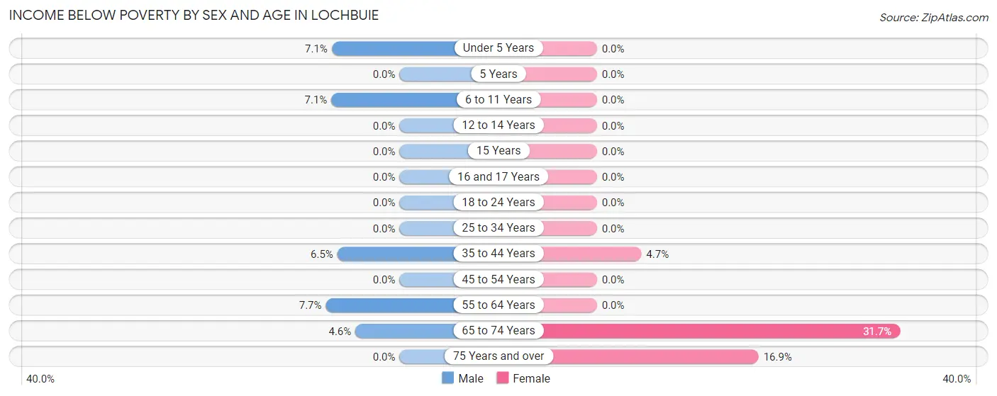 Income Below Poverty by Sex and Age in Lochbuie