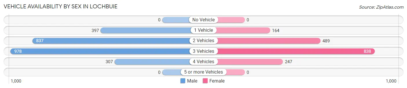 Vehicle Availability by Sex in Lochbuie