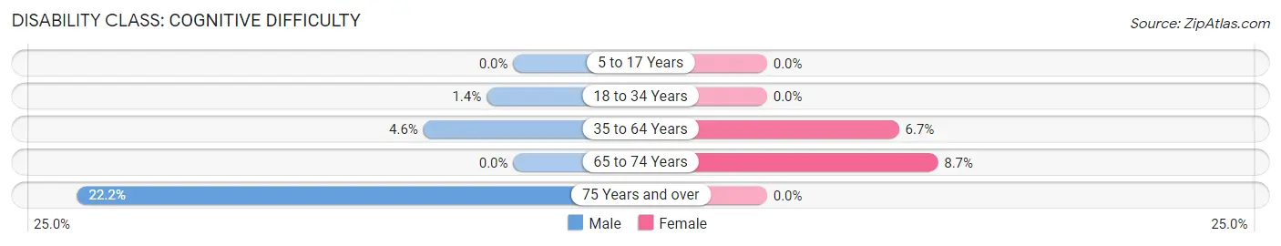 Disability in Log Lane Village: <span>Cognitive Difficulty</span>