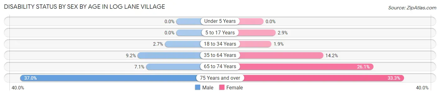 Disability Status by Sex by Age in Log Lane Village