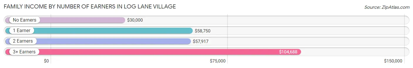 Family Income by Number of Earners in Log Lane Village