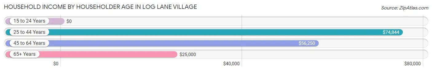 Household Income by Householder Age in Log Lane Village