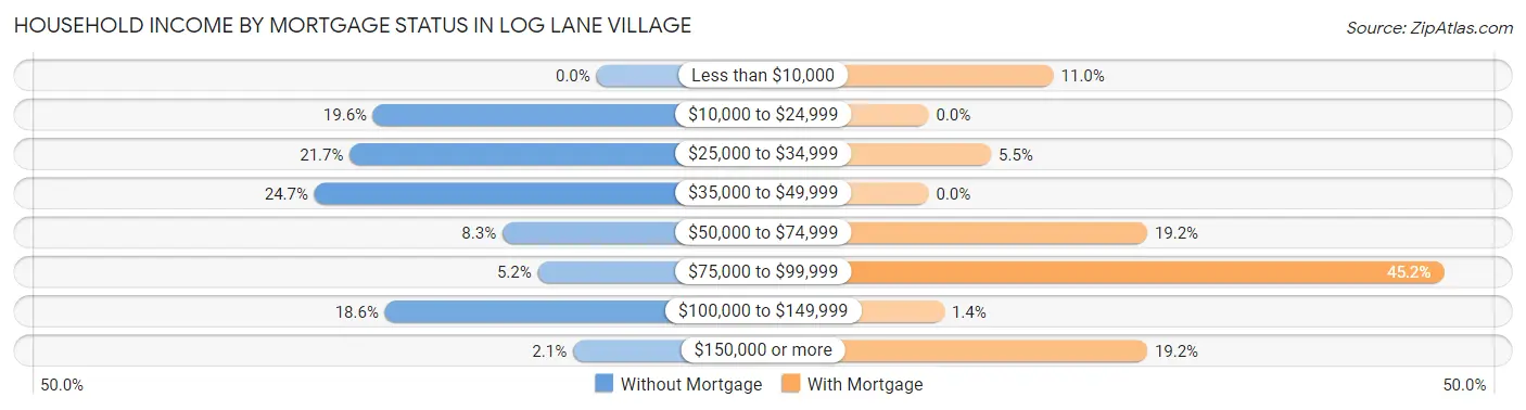 Household Income by Mortgage Status in Log Lane Village