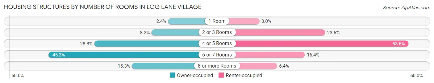 Housing Structures by Number of Rooms in Log Lane Village