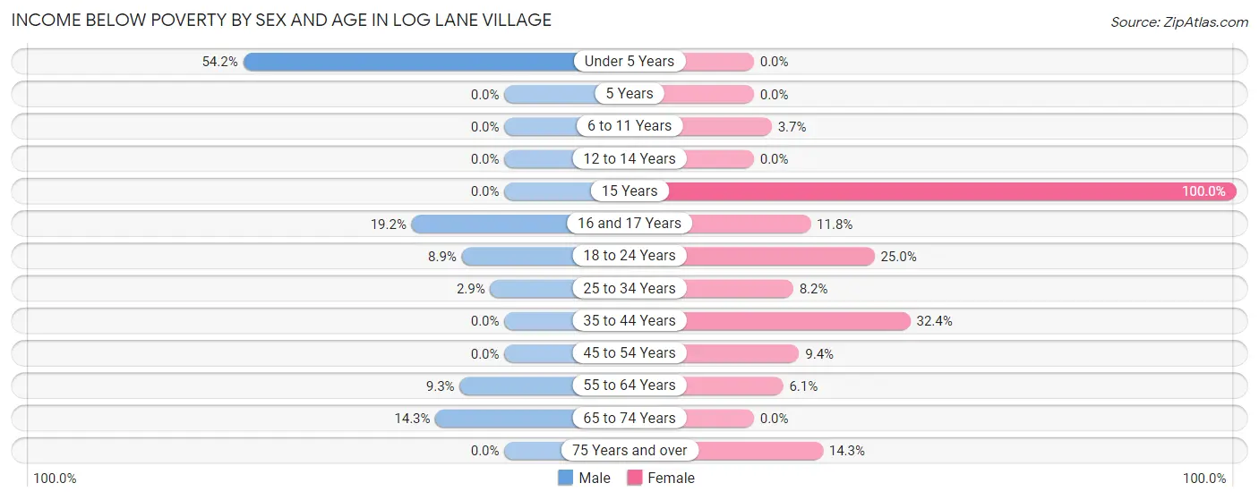 Income Below Poverty by Sex and Age in Log Lane Village