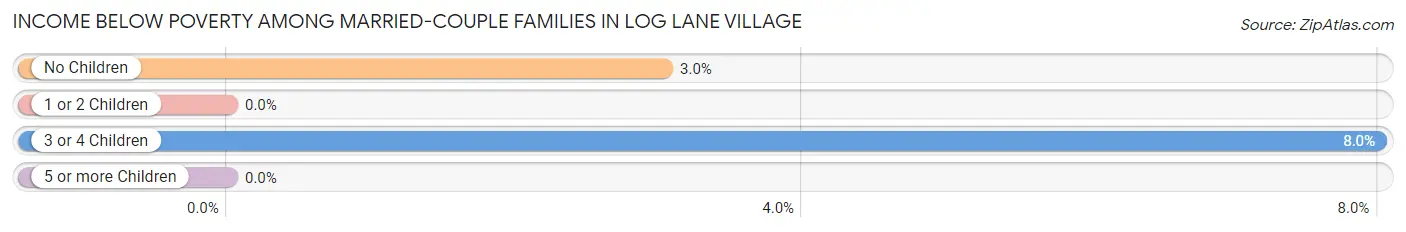 Income Below Poverty Among Married-Couple Families in Log Lane Village