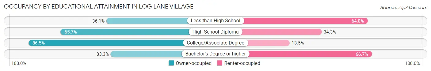 Occupancy by Educational Attainment in Log Lane Village
