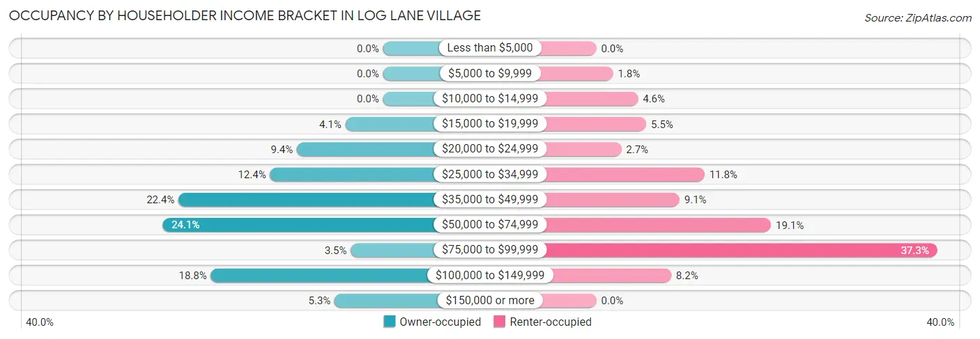 Occupancy by Householder Income Bracket in Log Lane Village