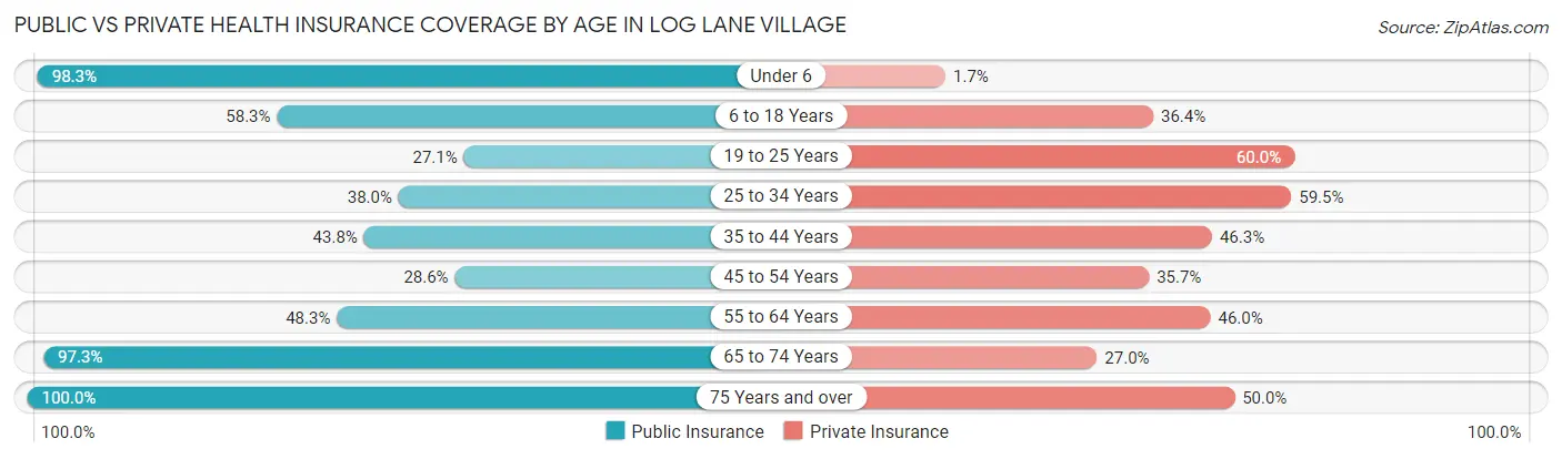 Public vs Private Health Insurance Coverage by Age in Log Lane Village