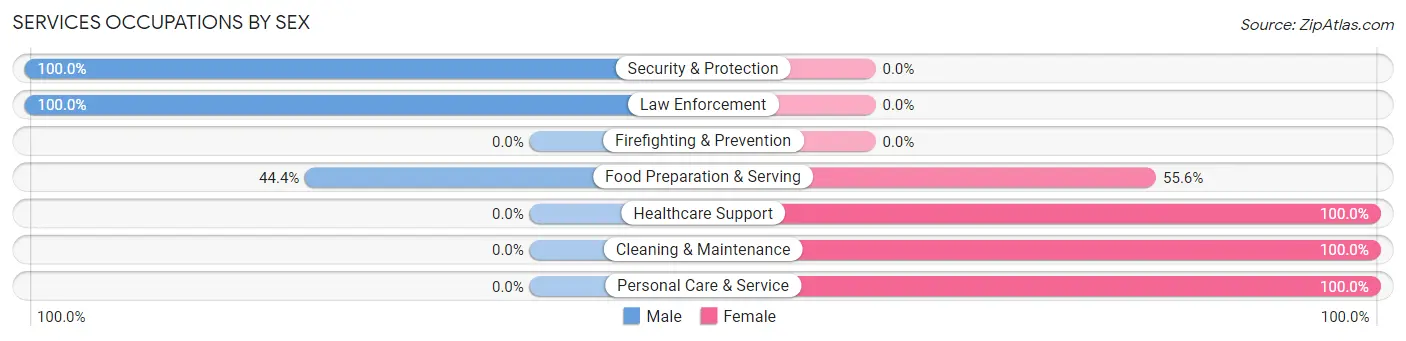 Services Occupations by Sex in Log Lane Village