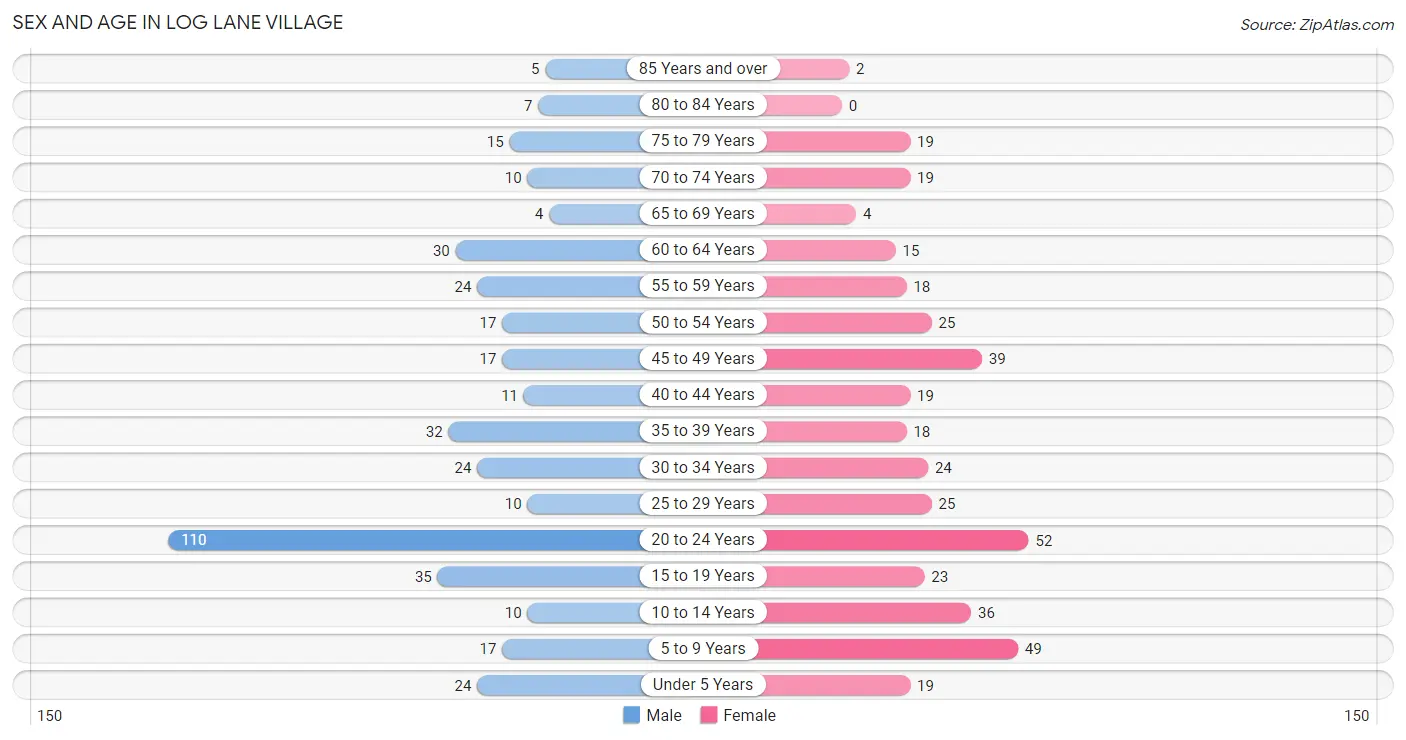 Sex and Age in Log Lane Village